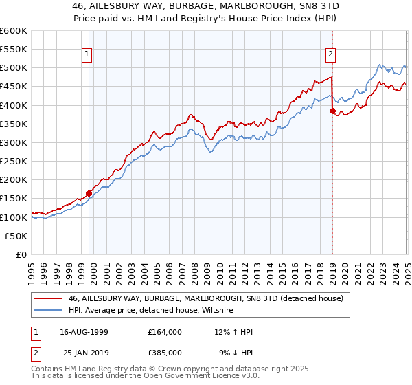 46, AILESBURY WAY, BURBAGE, MARLBOROUGH, SN8 3TD: Price paid vs HM Land Registry's House Price Index