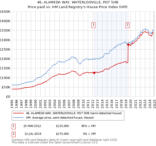 46, ALAMEDA WAY, WATERLOOVILLE, PO7 5HB: Price paid vs HM Land Registry's House Price Index