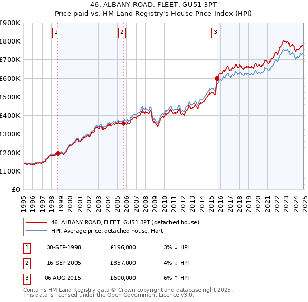 46, ALBANY ROAD, FLEET, GU51 3PT: Price paid vs HM Land Registry's House Price Index