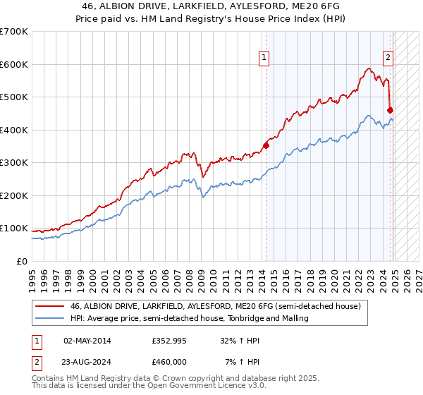 46, ALBION DRIVE, LARKFIELD, AYLESFORD, ME20 6FG: Price paid vs HM Land Registry's House Price Index