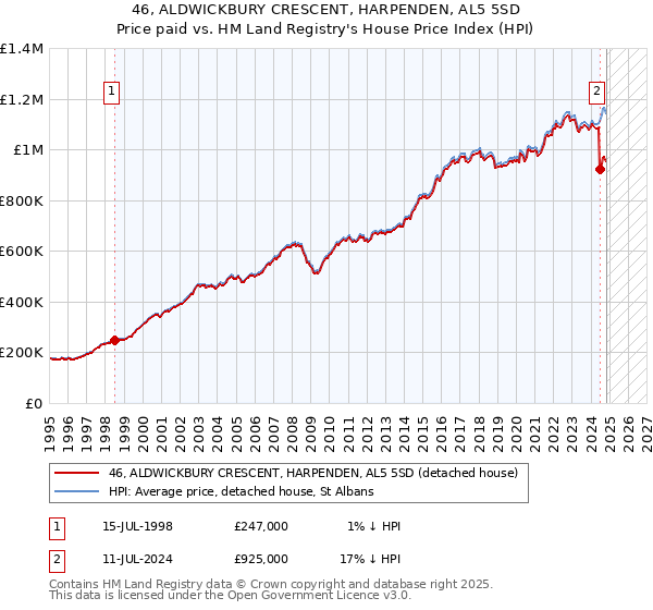 46, ALDWICKBURY CRESCENT, HARPENDEN, AL5 5SD: Price paid vs HM Land Registry's House Price Index