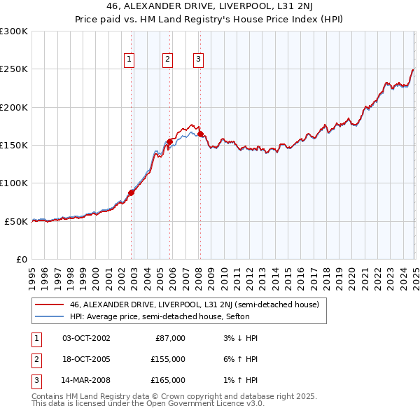 46, ALEXANDER DRIVE, LIVERPOOL, L31 2NJ: Price paid vs HM Land Registry's House Price Index