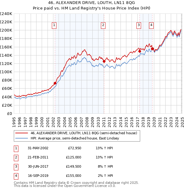 46, ALEXANDER DRIVE, LOUTH, LN11 8QG: Price paid vs HM Land Registry's House Price Index