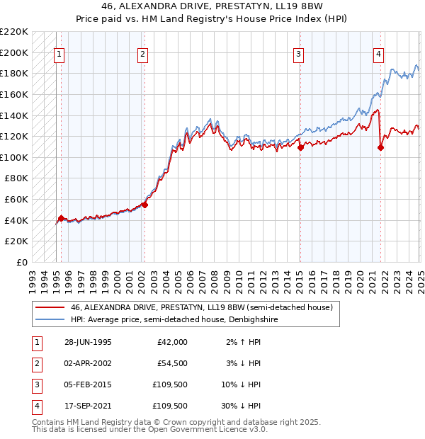 46, ALEXANDRA DRIVE, PRESTATYN, LL19 8BW: Price paid vs HM Land Registry's House Price Index