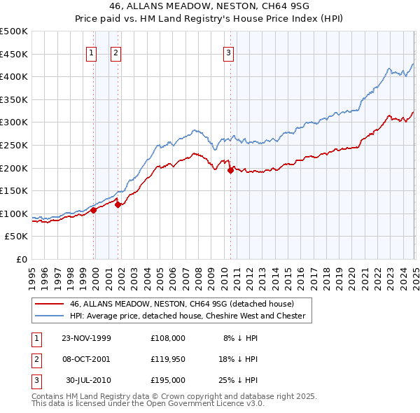 46, ALLANS MEADOW, NESTON, CH64 9SG: Price paid vs HM Land Registry's House Price Index