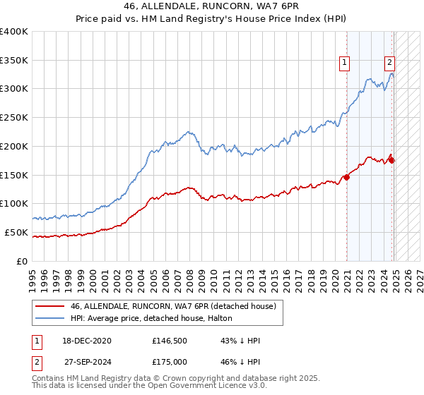 46, ALLENDALE, RUNCORN, WA7 6PR: Price paid vs HM Land Registry's House Price Index