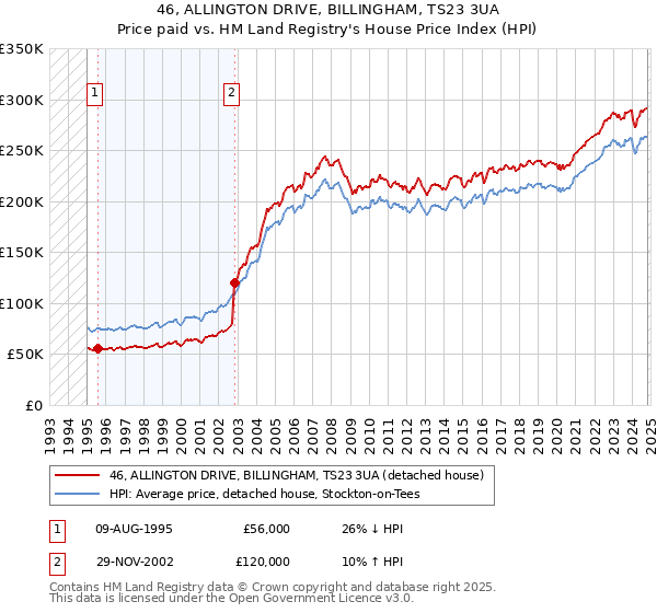 46, ALLINGTON DRIVE, BILLINGHAM, TS23 3UA: Price paid vs HM Land Registry's House Price Index