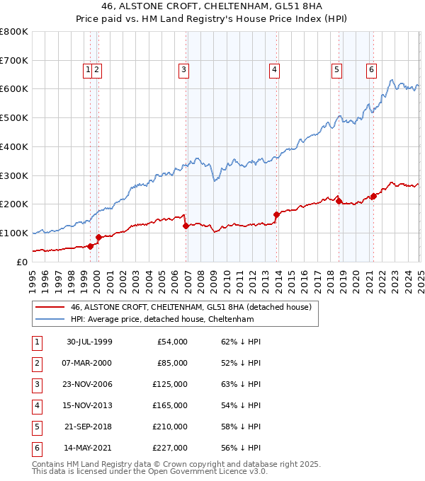 46, ALSTONE CROFT, CHELTENHAM, GL51 8HA: Price paid vs HM Land Registry's House Price Index