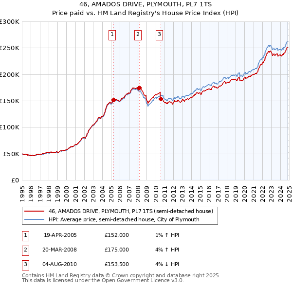 46, AMADOS DRIVE, PLYMOUTH, PL7 1TS: Price paid vs HM Land Registry's House Price Index