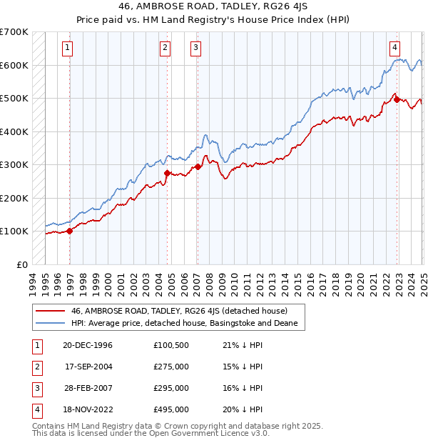 46, AMBROSE ROAD, TADLEY, RG26 4JS: Price paid vs HM Land Registry's House Price Index