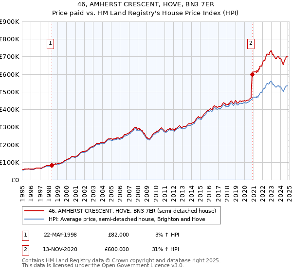 46, AMHERST CRESCENT, HOVE, BN3 7ER: Price paid vs HM Land Registry's House Price Index