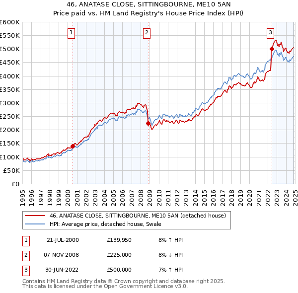 46, ANATASE CLOSE, SITTINGBOURNE, ME10 5AN: Price paid vs HM Land Registry's House Price Index