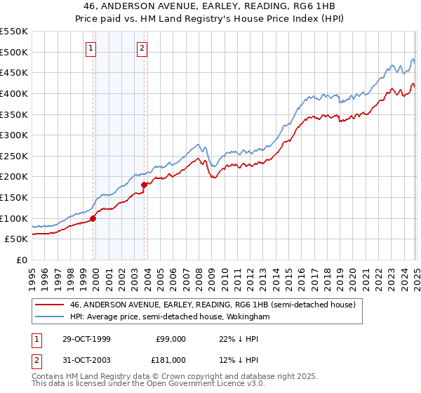 46, ANDERSON AVENUE, EARLEY, READING, RG6 1HB: Price paid vs HM Land Registry's House Price Index