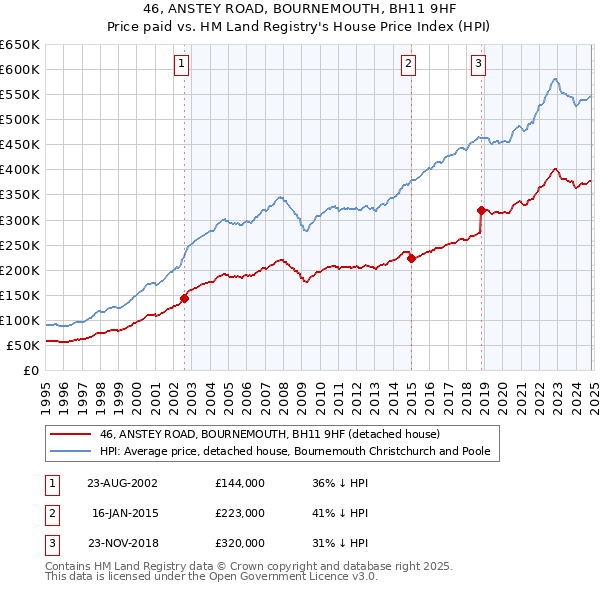 46, ANSTEY ROAD, BOURNEMOUTH, BH11 9HF: Price paid vs HM Land Registry's House Price Index