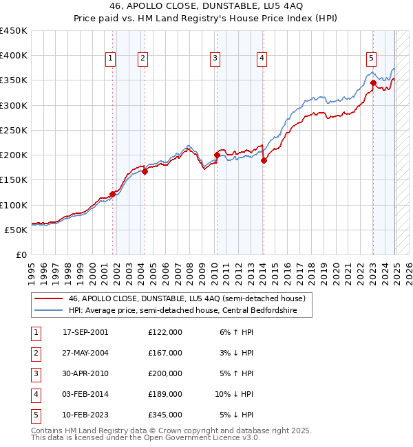 46, APOLLO CLOSE, DUNSTABLE, LU5 4AQ: Price paid vs HM Land Registry's House Price Index