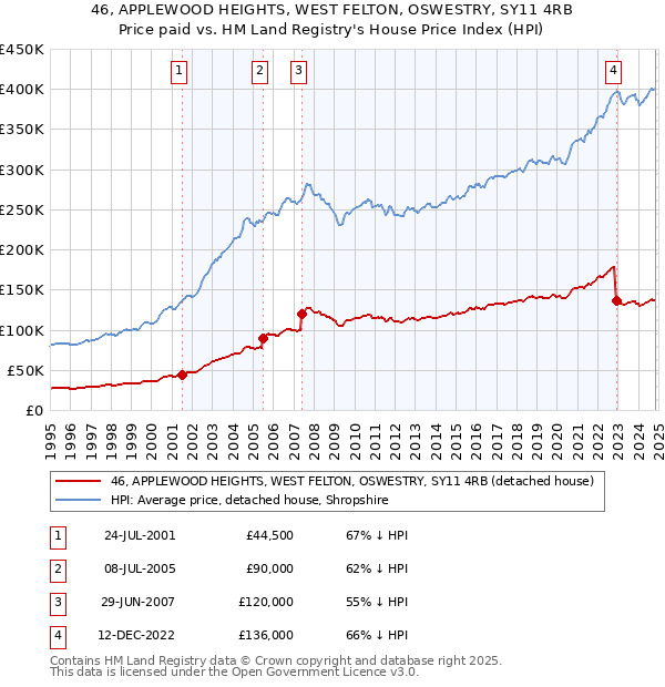 46, APPLEWOOD HEIGHTS, WEST FELTON, OSWESTRY, SY11 4RB: Price paid vs HM Land Registry's House Price Index