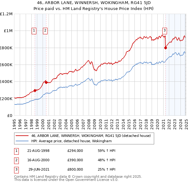 46, ARBOR LANE, WINNERSH, WOKINGHAM, RG41 5JD: Price paid vs HM Land Registry's House Price Index