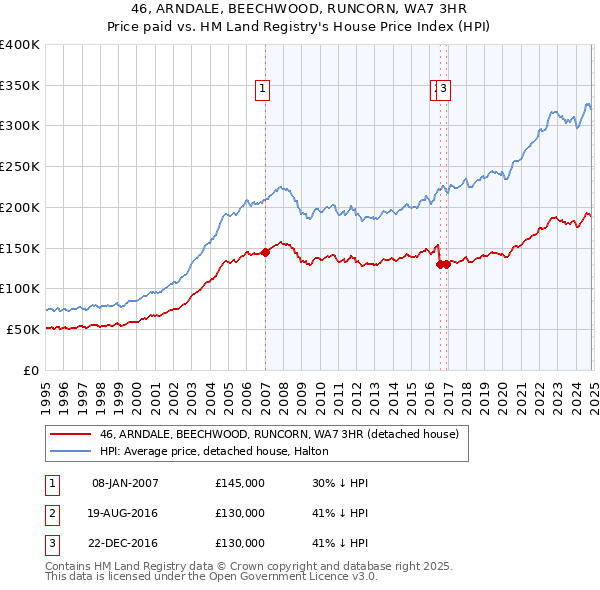 46, ARNDALE, BEECHWOOD, RUNCORN, WA7 3HR: Price paid vs HM Land Registry's House Price Index