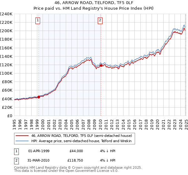 46, ARROW ROAD, TELFORD, TF5 0LF: Price paid vs HM Land Registry's House Price Index