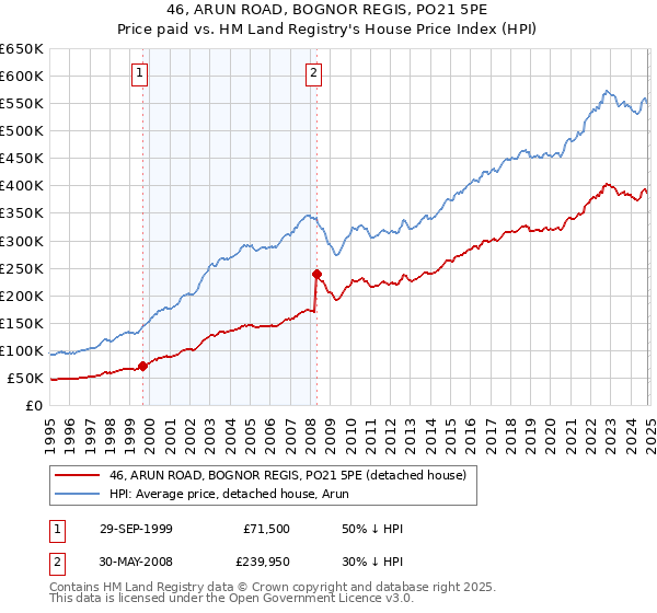 46, ARUN ROAD, BOGNOR REGIS, PO21 5PE: Price paid vs HM Land Registry's House Price Index