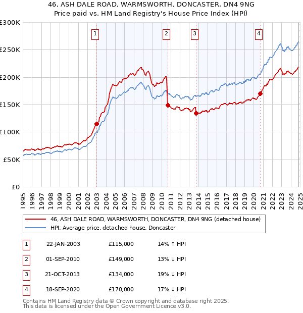 46, ASH DALE ROAD, WARMSWORTH, DONCASTER, DN4 9NG: Price paid vs HM Land Registry's House Price Index