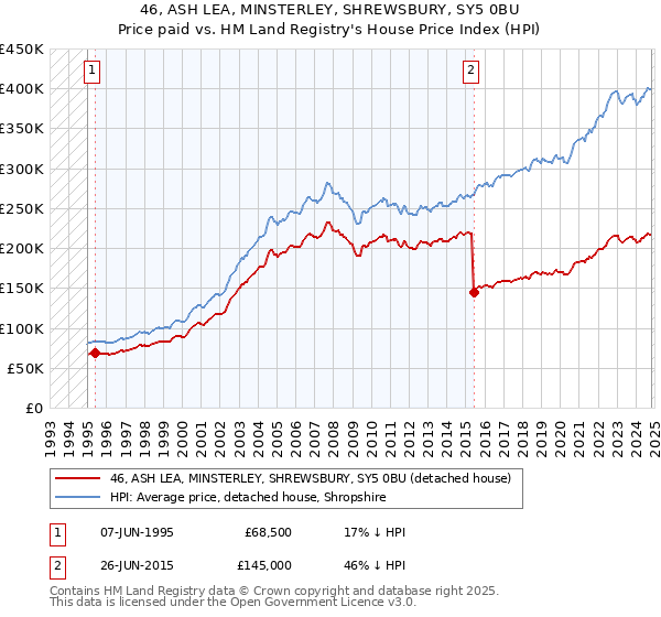 46, ASH LEA, MINSTERLEY, SHREWSBURY, SY5 0BU: Price paid vs HM Land Registry's House Price Index