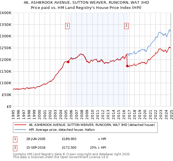 46, ASHBROOK AVENUE, SUTTON WEAVER, RUNCORN, WA7 3HD: Price paid vs HM Land Registry's House Price Index