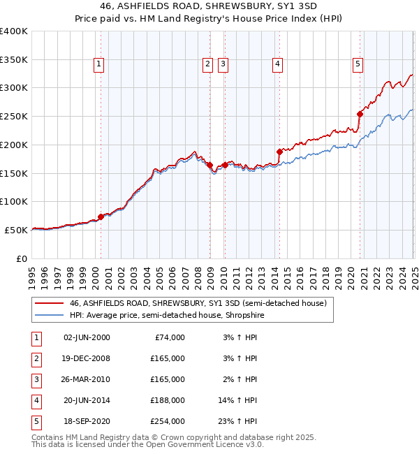 46, ASHFIELDS ROAD, SHREWSBURY, SY1 3SD: Price paid vs HM Land Registry's House Price Index