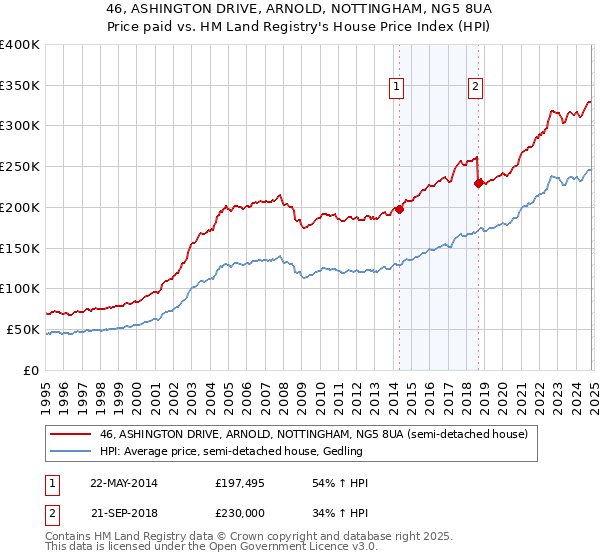 46, ASHINGTON DRIVE, ARNOLD, NOTTINGHAM, NG5 8UA: Price paid vs HM Land Registry's House Price Index