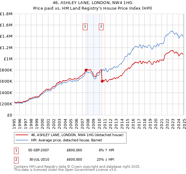 46, ASHLEY LANE, LONDON, NW4 1HG: Price paid vs HM Land Registry's House Price Index