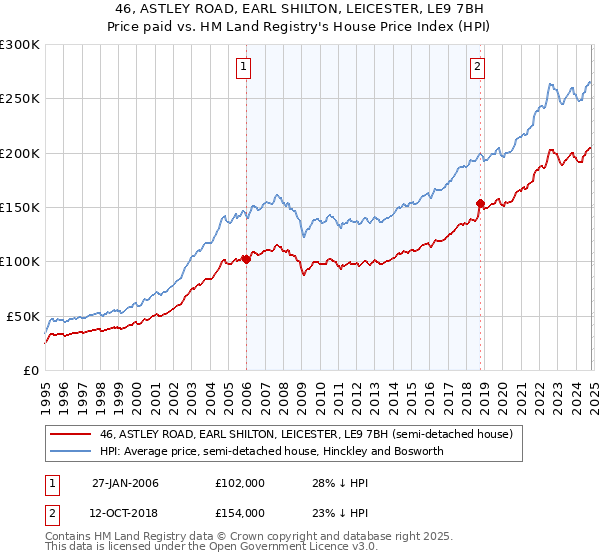 46, ASTLEY ROAD, EARL SHILTON, LEICESTER, LE9 7BH: Price paid vs HM Land Registry's House Price Index