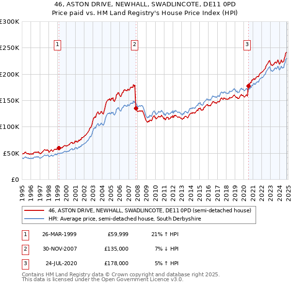 46, ASTON DRIVE, NEWHALL, SWADLINCOTE, DE11 0PD: Price paid vs HM Land Registry's House Price Index