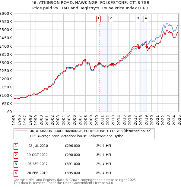 46, ATKINSON ROAD, HAWKINGE, FOLKESTONE, CT18 7SB: Price paid vs HM Land Registry's House Price Index