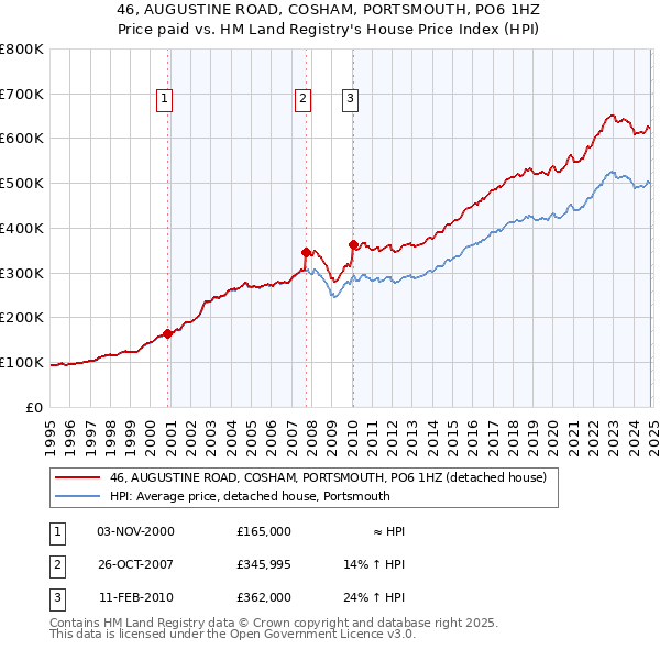 46, AUGUSTINE ROAD, COSHAM, PORTSMOUTH, PO6 1HZ: Price paid vs HM Land Registry's House Price Index