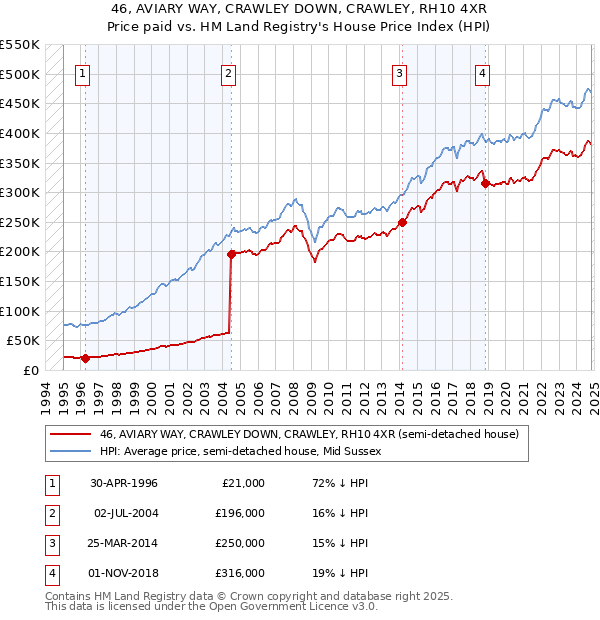 46, AVIARY WAY, CRAWLEY DOWN, CRAWLEY, RH10 4XR: Price paid vs HM Land Registry's House Price Index