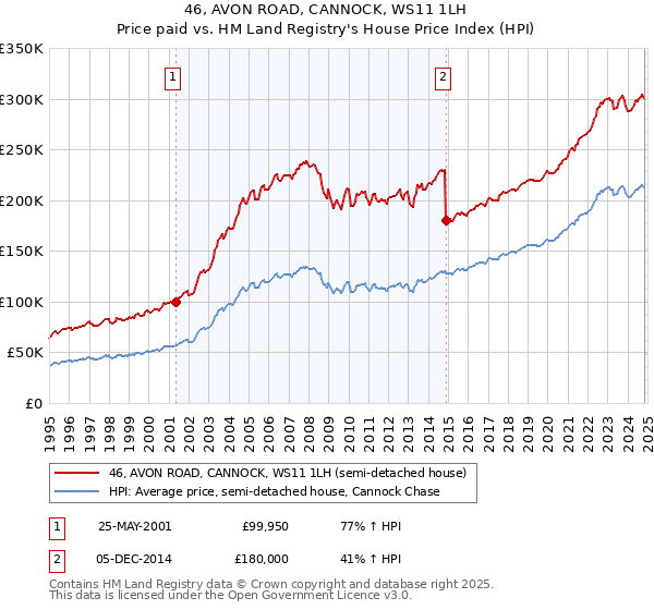 46, AVON ROAD, CANNOCK, WS11 1LH: Price paid vs HM Land Registry's House Price Index