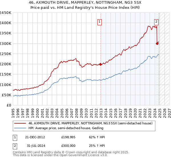 46, AXMOUTH DRIVE, MAPPERLEY, NOTTINGHAM, NG3 5SX: Price paid vs HM Land Registry's House Price Index