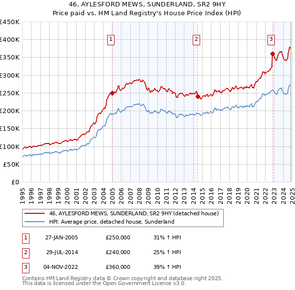 46, AYLESFORD MEWS, SUNDERLAND, SR2 9HY: Price paid vs HM Land Registry's House Price Index