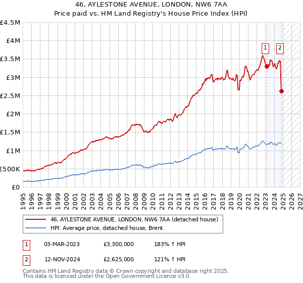 46, AYLESTONE AVENUE, LONDON, NW6 7AA: Price paid vs HM Land Registry's House Price Index