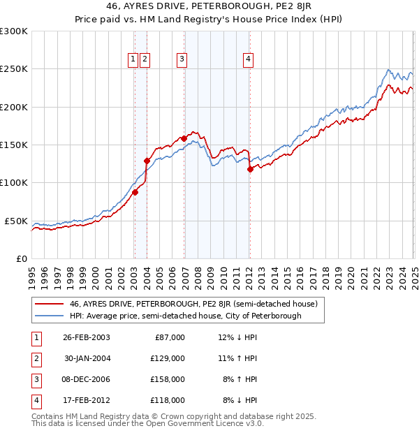 46, AYRES DRIVE, PETERBOROUGH, PE2 8JR: Price paid vs HM Land Registry's House Price Index