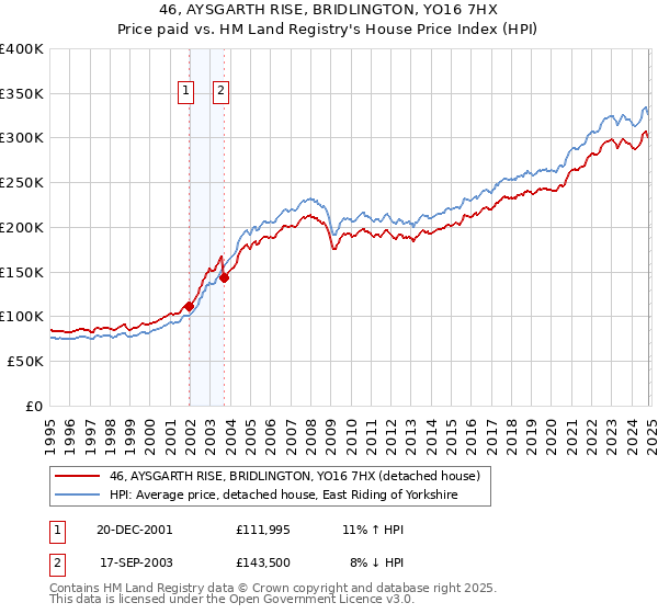 46, AYSGARTH RISE, BRIDLINGTON, YO16 7HX: Price paid vs HM Land Registry's House Price Index