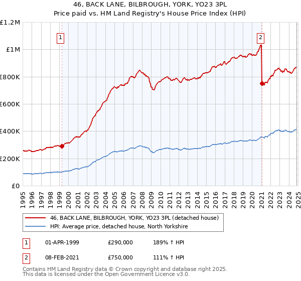 46, BACK LANE, BILBROUGH, YORK, YO23 3PL: Price paid vs HM Land Registry's House Price Index