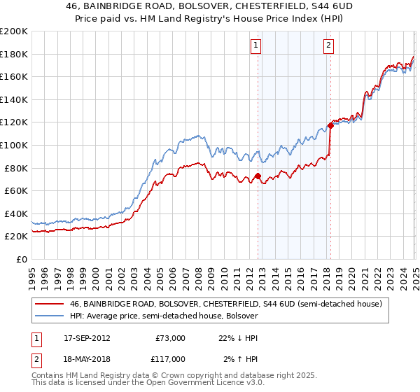 46, BAINBRIDGE ROAD, BOLSOVER, CHESTERFIELD, S44 6UD: Price paid vs HM Land Registry's House Price Index