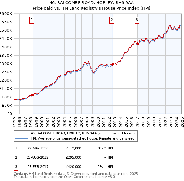 46, BALCOMBE ROAD, HORLEY, RH6 9AA: Price paid vs HM Land Registry's House Price Index