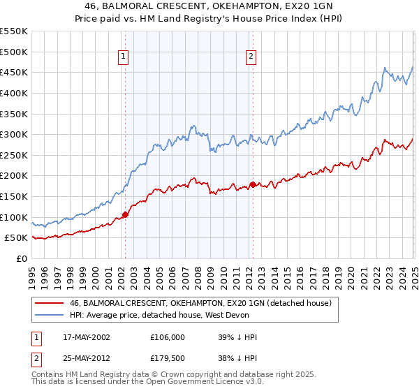 46, BALMORAL CRESCENT, OKEHAMPTON, EX20 1GN: Price paid vs HM Land Registry's House Price Index