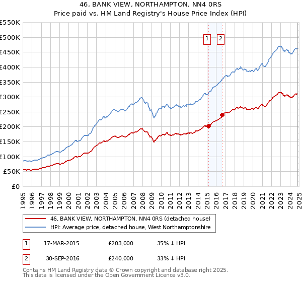 46, BANK VIEW, NORTHAMPTON, NN4 0RS: Price paid vs HM Land Registry's House Price Index