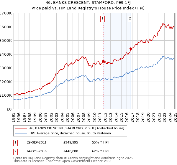 46, BANKS CRESCENT, STAMFORD, PE9 1FJ: Price paid vs HM Land Registry's House Price Index