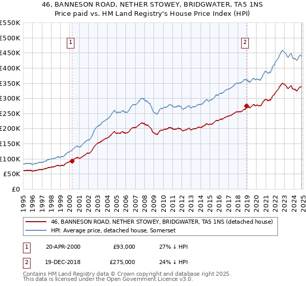 46, BANNESON ROAD, NETHER STOWEY, BRIDGWATER, TA5 1NS: Price paid vs HM Land Registry's House Price Index