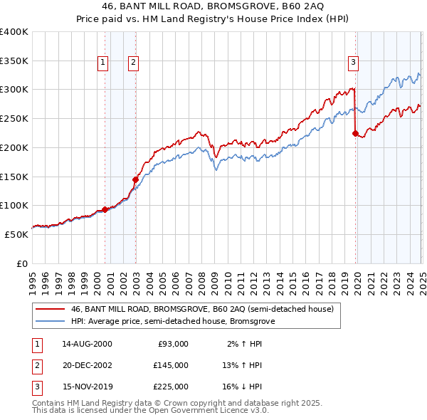 46, BANT MILL ROAD, BROMSGROVE, B60 2AQ: Price paid vs HM Land Registry's House Price Index