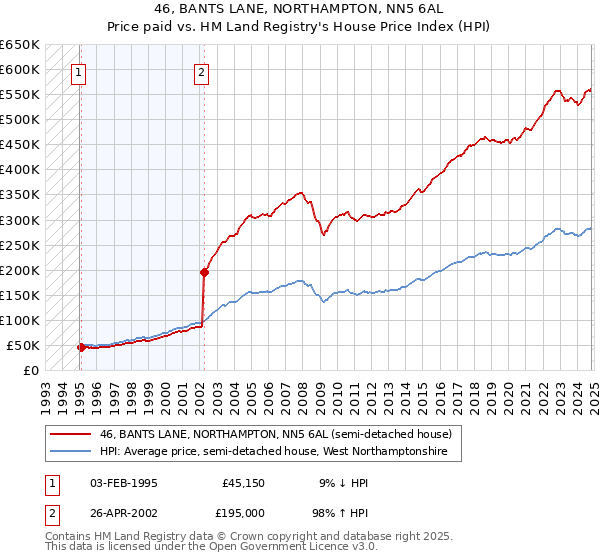 46, BANTS LANE, NORTHAMPTON, NN5 6AL: Price paid vs HM Land Registry's House Price Index